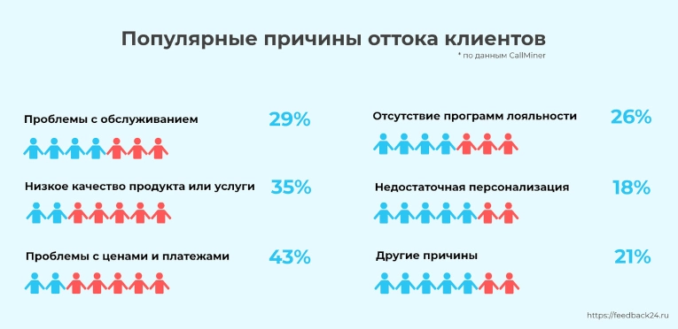 Основные причины оттока клиентов