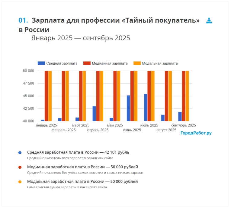 Сколько можно заработать тайным покупателем