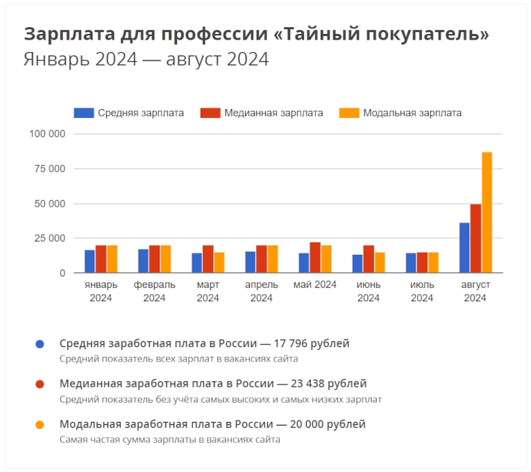 Сколько можно заработать тайным покупателем